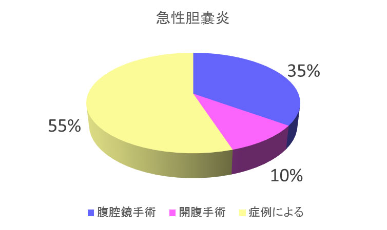 胆石手術