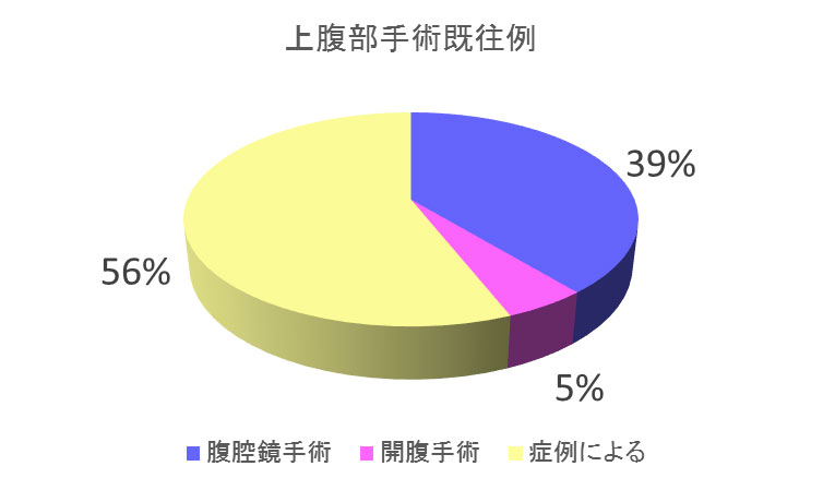 胆石手術